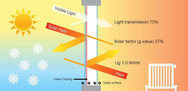 Sunguard 70 37 sun protection glazing diagram