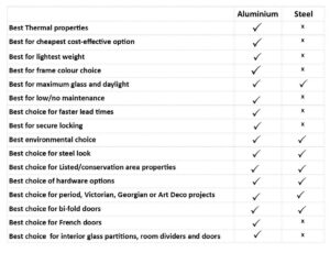 Aluminium windows and doors versus Crittall windows and doors